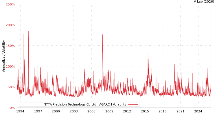 graph of FIYTA Precision Technology Co Ltd AGARCH