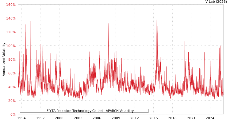 graph of FIYTA Precision Technology Co Ltd APARCH