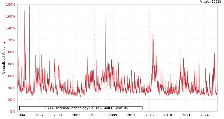 graph of FIYTA Precision Technology Co Ltd GARCH