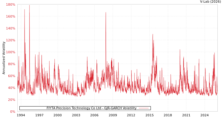 graph of FIYTA Precision Technology Co Ltd GJR-GARCH