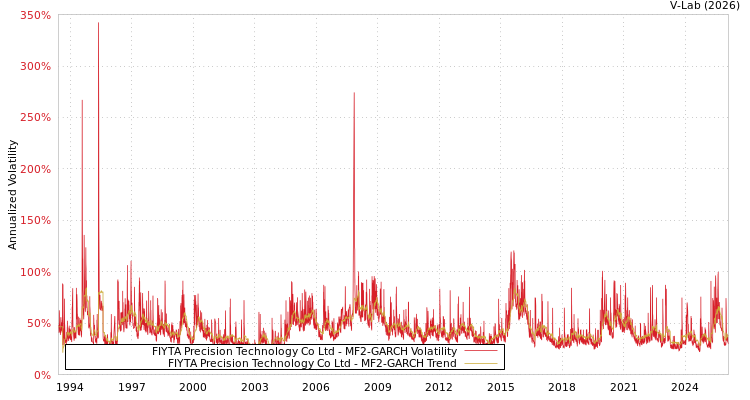 graph of FIYTA Precision Technology Co Ltd MF2-GARCH