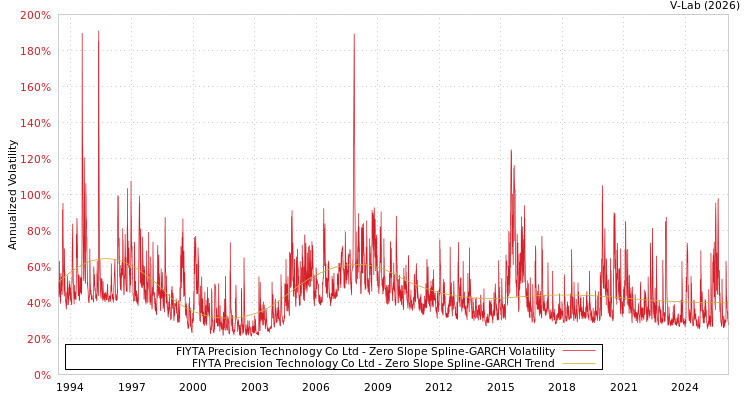 graph of FIYTA Precision Technology Co Ltd S0GARCH