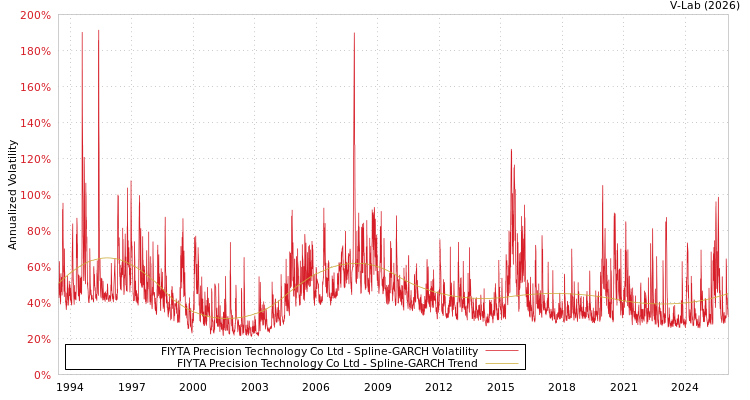 graph of FIYTA Precision Technology Co Ltd SGARCH