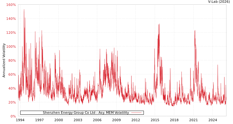 graph of Shenzhen Energy Group Co Ltd AMEM