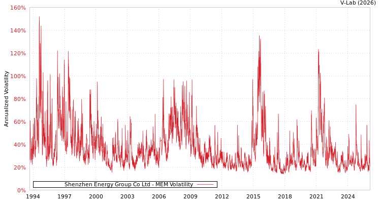graph of Shenzhen Energy Group Co Ltd MEM