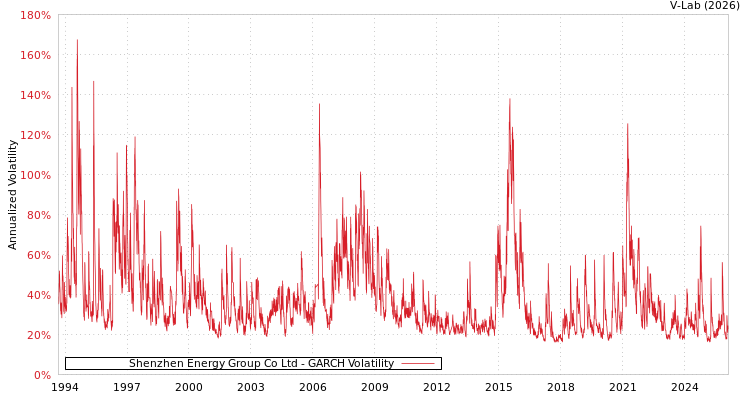 graph of Shenzhen Energy Group Co Ltd GARCH