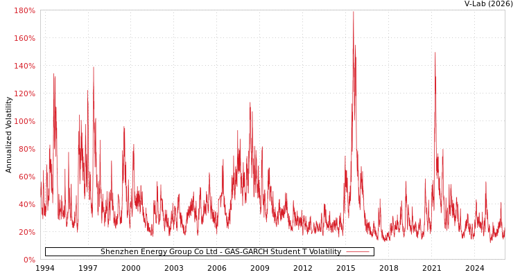 graph of Shenzhen Energy Group Co Ltd GAS-GARCH-T