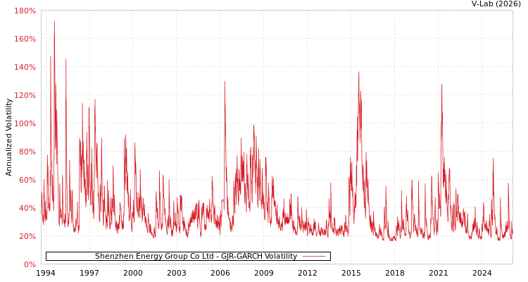 graph of Shenzhen Energy Group Co Ltd GJR-GARCH