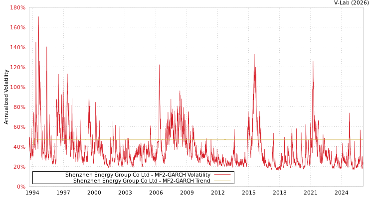 graph of Shenzhen Energy Group Co Ltd MF2-GARCH