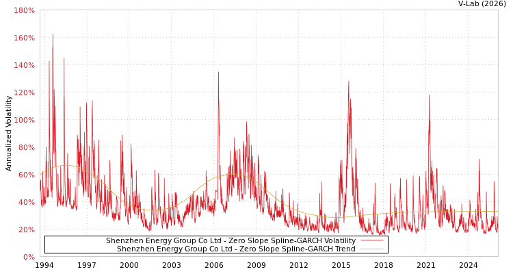 graph of Shenzhen Energy Group Co Ltd S0GARCH