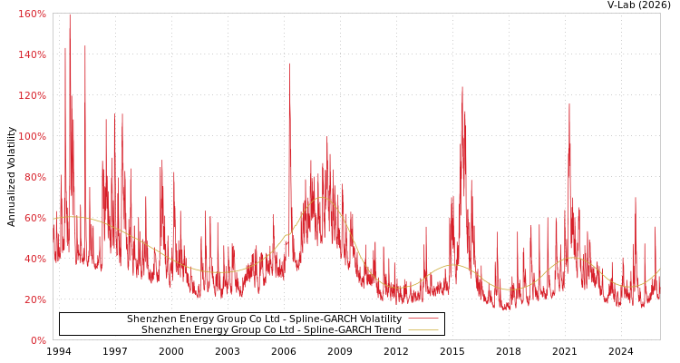 graph of Shenzhen Energy Group Co Ltd SGARCH
