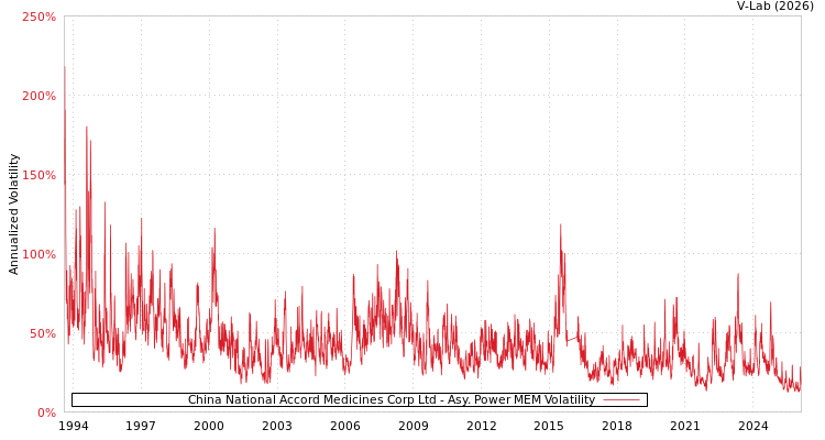 graph of China National Accord Medicines Corp Ltd APMEM