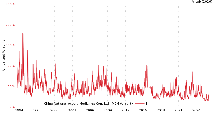 graph of China National Accord Medicines Corp Ltd MEM