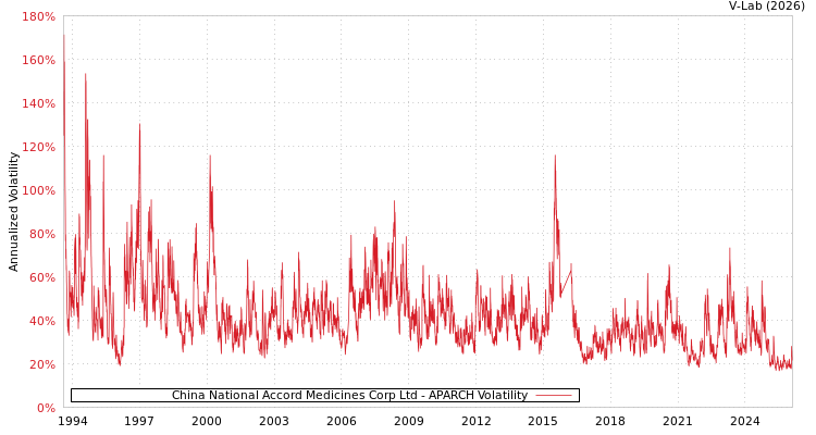 graph of China National Accord Medicines Corp Ltd APARCH