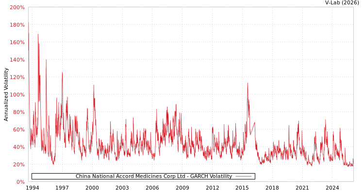 graph of China National Accord Medicines Corp Ltd GARCH