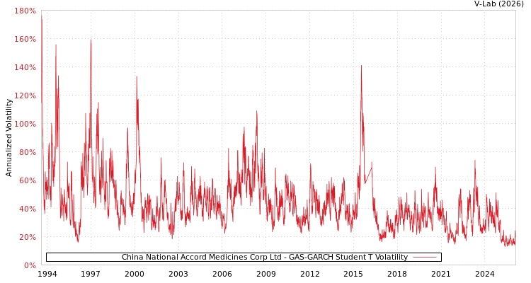 graph of China National Accord Medicines Corp Ltd GAS-GARCH-T
