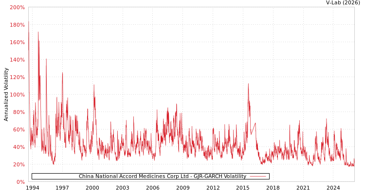 graph of China National Accord Medicines Corp Ltd GJR-GARCH