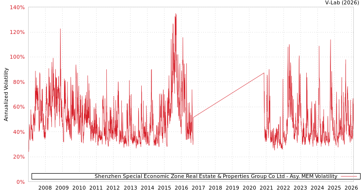 graph of Shenzhen Special Economic Zone Real Estate & Properties Group Co Ltd AMEM