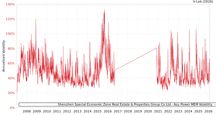 graph of Shenzhen Special Economic Zone Real Estate & Properties Group Co Ltd APMEM