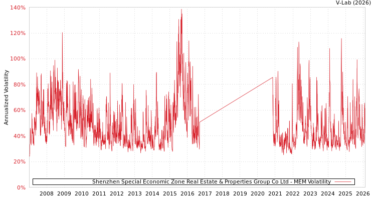 graph of Shenzhen Special Economic Zone Real Estate & Properties Group Co Ltd MEM