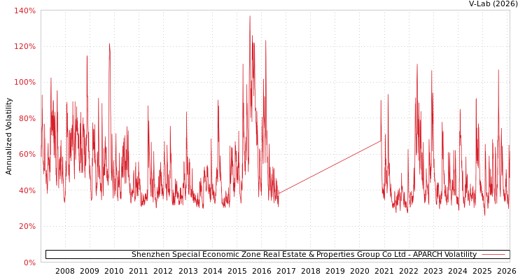 graph of Shenzhen Special Economic Zone Real Estate & Properties Group Co Ltd APARCH