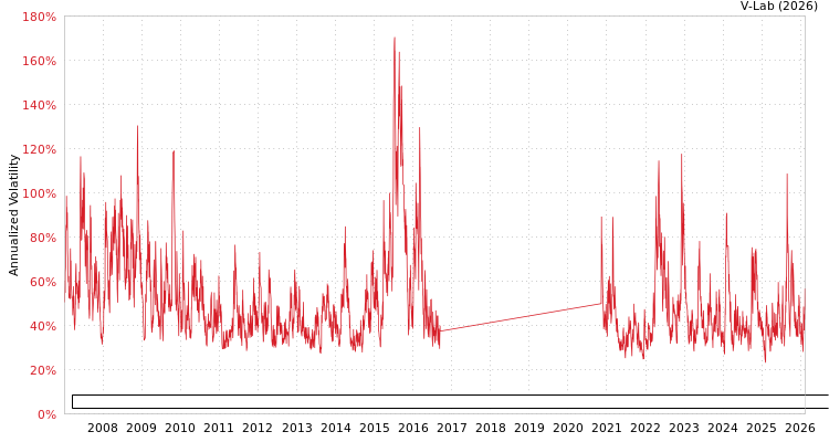 graph of Shenzhen Special Economic Zone Real Estate & Properties Group Co Ltd GAS-GARCH-T