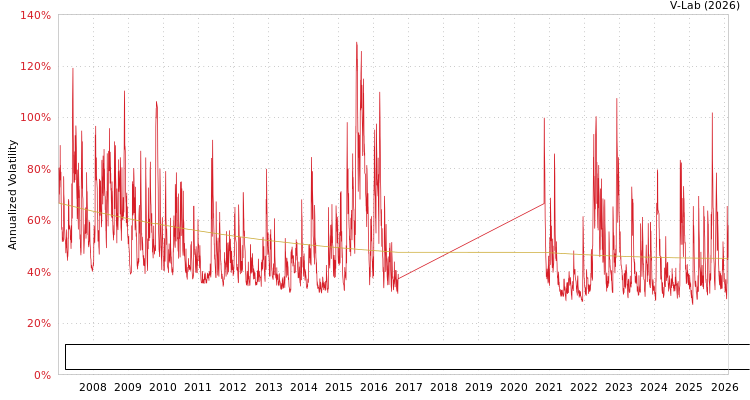 graph of Shenzhen Special Economic Zone Real Estate & Properties Group Co Ltd S0GARCH