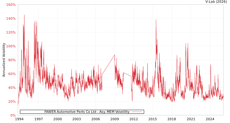graph of FAWER Automotive Parts Co Ltd AMEM