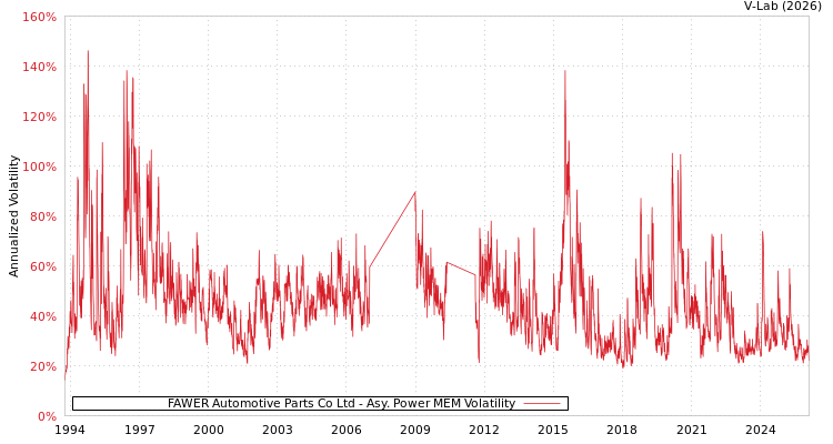 graph of FAWER Automotive Parts Co Ltd APMEM