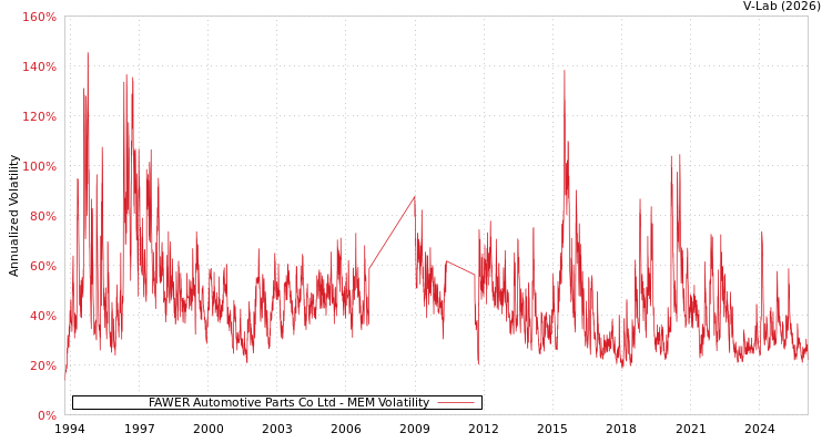 graph of FAWER Automotive Parts Co Ltd MEM