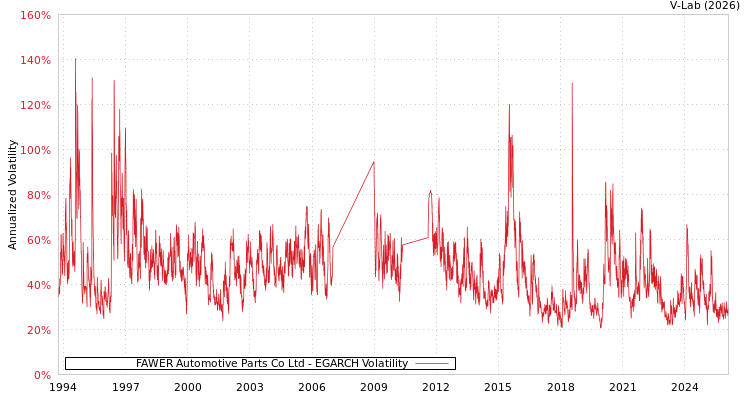 graph of FAWER Automotive Parts Co Ltd EGARCH