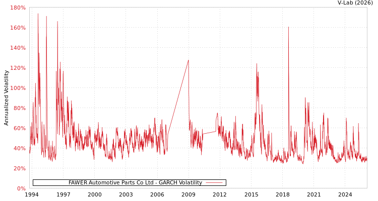 graph of FAWER Automotive Parts Co Ltd GARCH