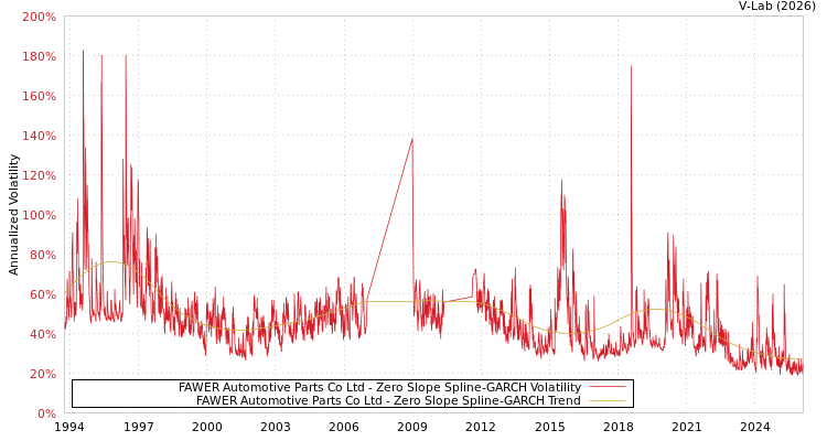 graph of FAWER Automotive Parts Co Ltd S0GARCH