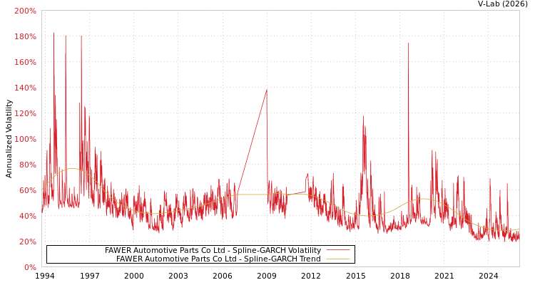 graph of FAWER Automotive Parts Co Ltd SGARCH