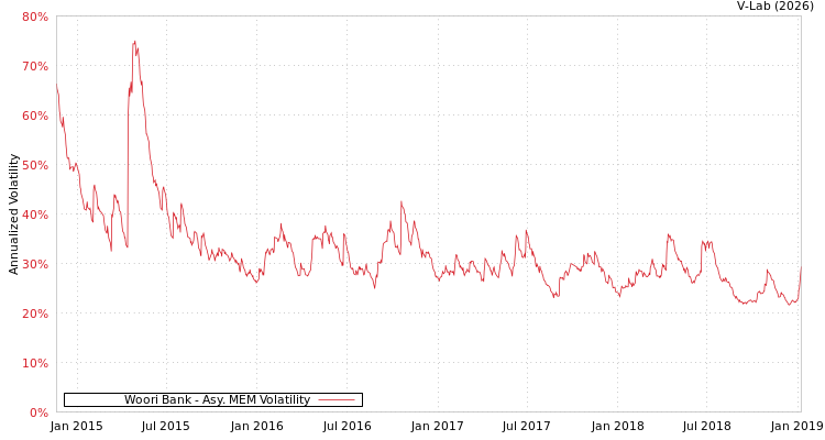 graph of Woori Bank AMEM