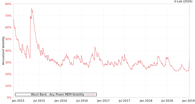 graph of Woori Bank APMEM