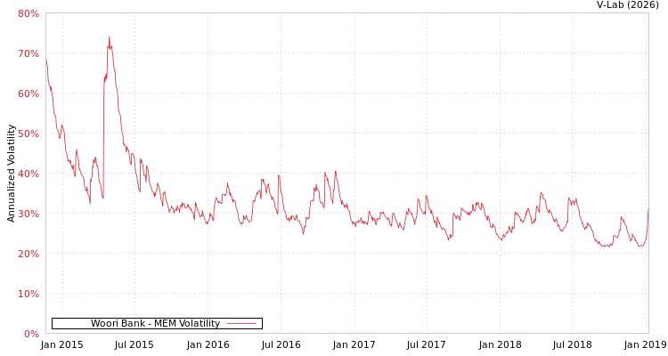 graph of Woori Bank MEM