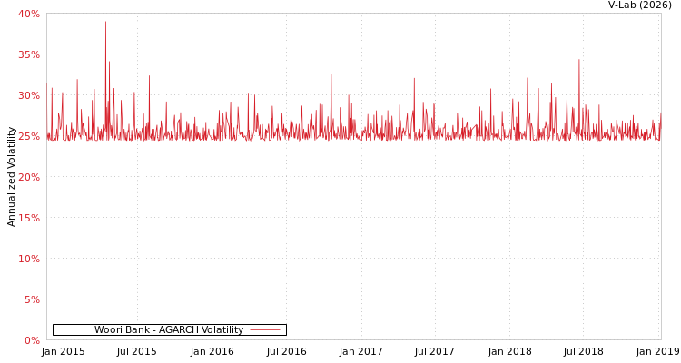 graph of Woori Bank AGARCH