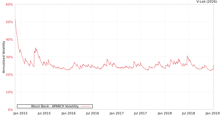 graph of Woori Bank APARCH
