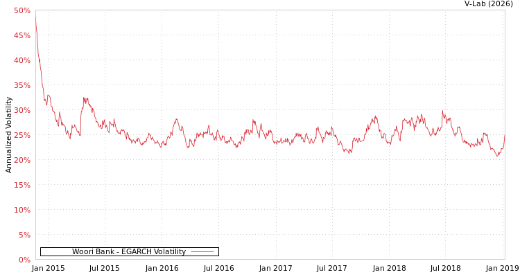 graph of Woori Bank EGARCH