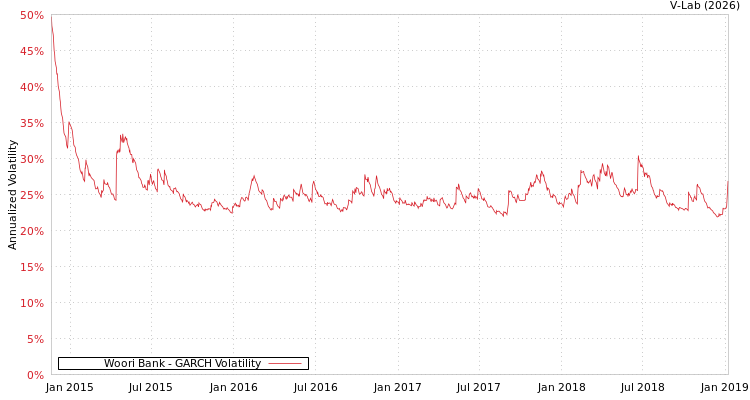 graph of Woori Bank GARCH
