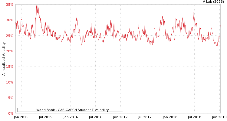 graph of Woori Bank GAS-GARCH-T