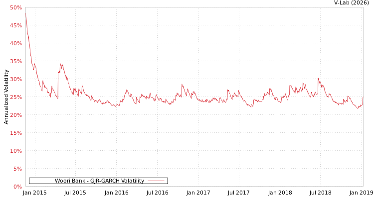 graph of Woori Bank GJR-GARCH