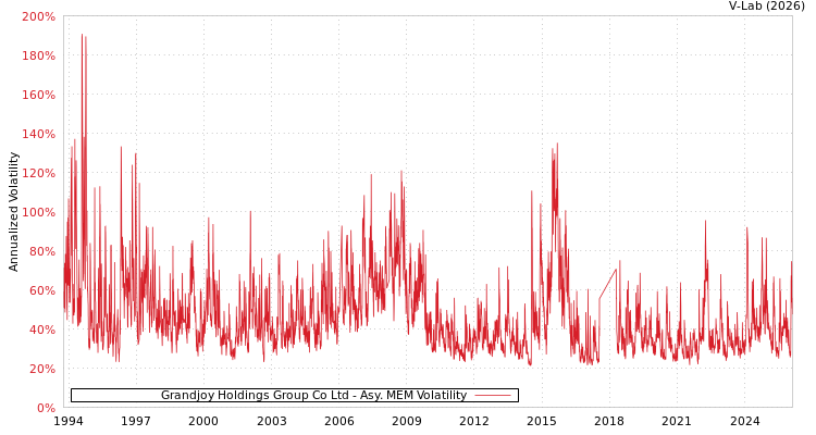 graph of Grandjoy Holdings Group Co Ltd AMEM