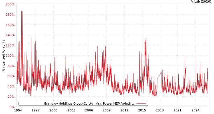 graph of Grandjoy Holdings Group Co Ltd APMEM