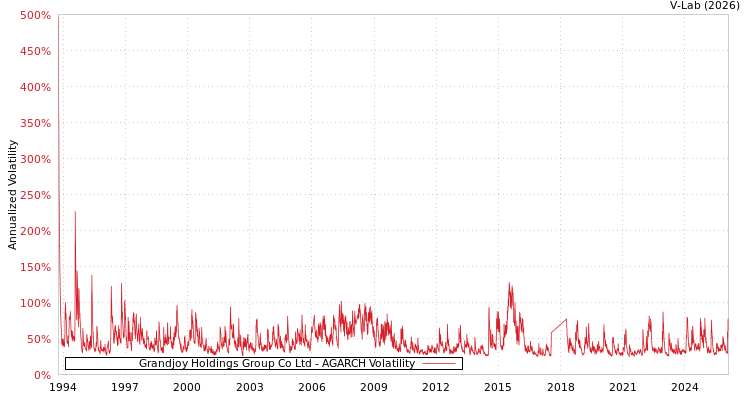graph of Grandjoy Holdings Group Co Ltd AGARCH