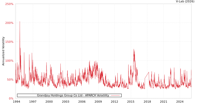 graph of Grandjoy Holdings Group Co Ltd APARCH