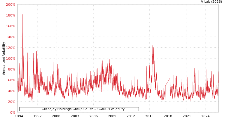graph of Grandjoy Holdings Group Co Ltd EGARCH
