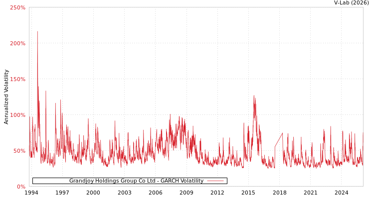 graph of Grandjoy Holdings Group Co Ltd GARCH