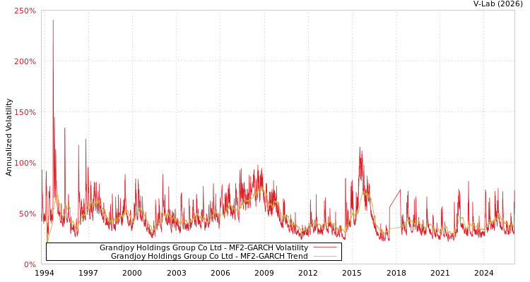 graph of Grandjoy Holdings Group Co Ltd MF2-GARCH